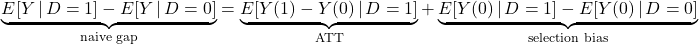 \[\underbrace{E[Y\,|\,D=1] - E[Y\,|\,D=0]}_{\text{naive gap}} = \underbrace{E[Y(1) - Y(0)\,|\,D=1]}_{\text{ATT}} + \underbrace{E[Y(0)\,|\,D=1] - E[Y(0)\,|\,D=0]}_{\text{selection bias}}\]
