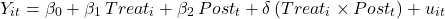 \[Y_{it} = \beta_0 + \beta_1\,Treat_i + \beta_2\,Post_t + \delta\,(Treat_i \times Post_t) + u_{it}\]